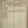 Rejestr dochodów Bractwa Gburskiego w Tczewie, 1579 - 1774r.